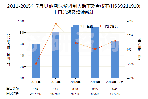 2011-2015年7月其他泡沫塑料制人造革及合成革(HS39211910)出口總額及增速統(tǒng)計 2011-2015年7月其他泡沫塑料制人造革及合成革(HS39211910)出口總額及增速統(tǒng)計